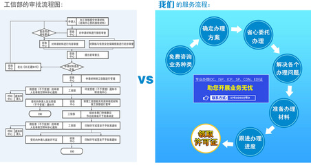 如何高效申请增值电信业务经营许可证，正规经营电信业务